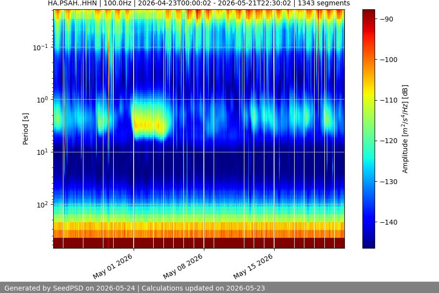 spectrogram month