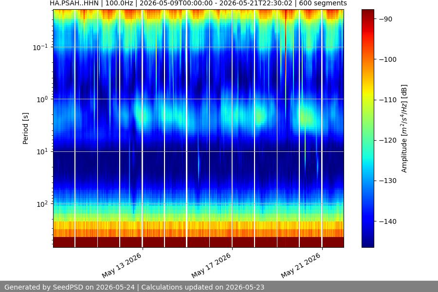 spectrogram two_weeks