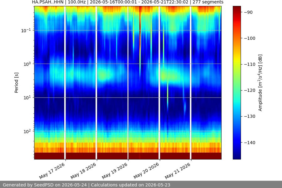 spectrogram week