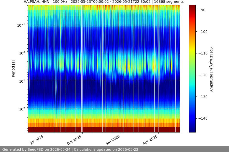 spectrogram year