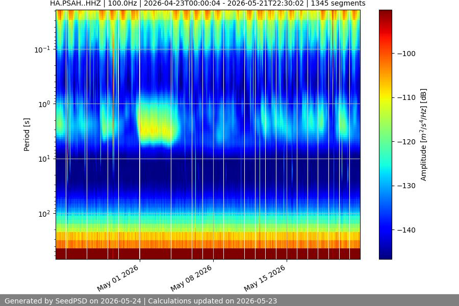 spectrogram month