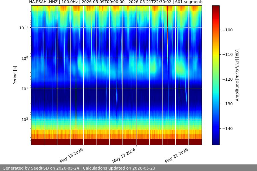 spectrogram two_weeks