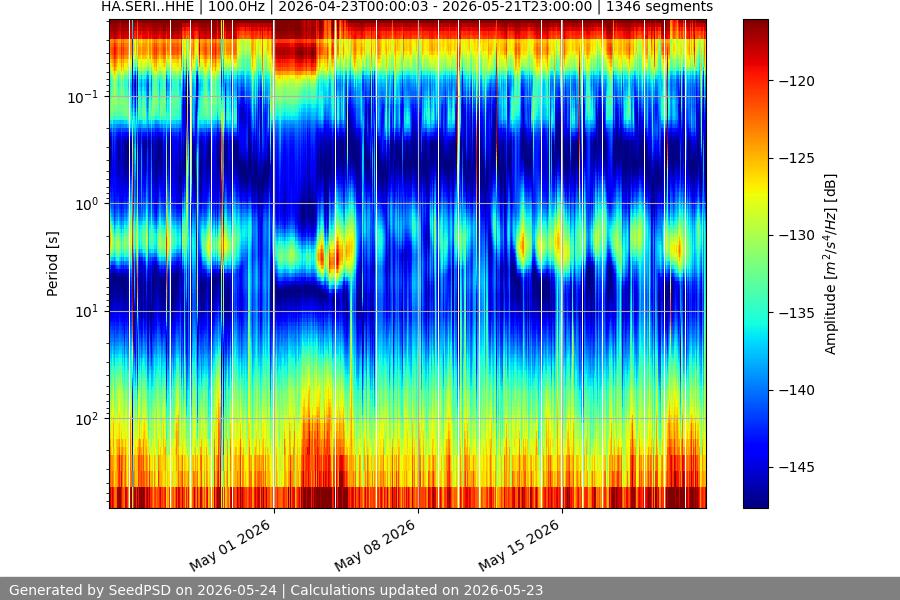 spectrogram month