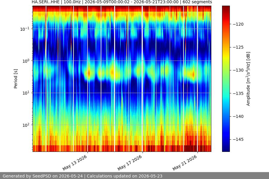 spectrogram two_weeks