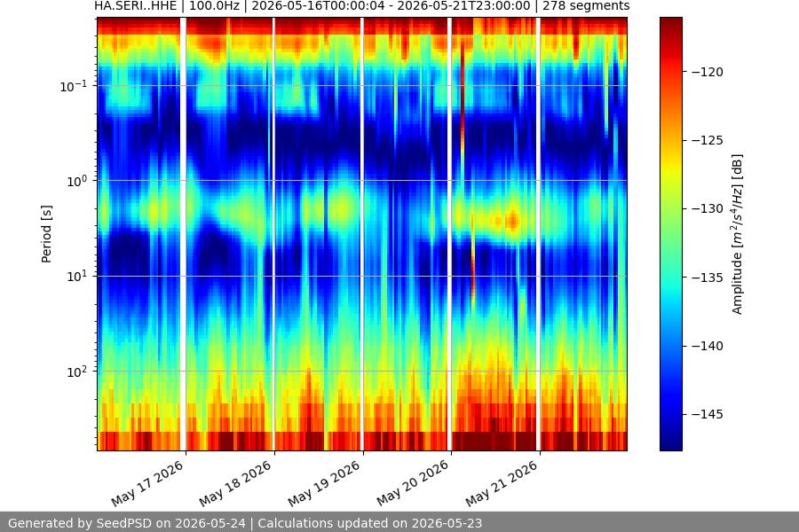 spectrogram week