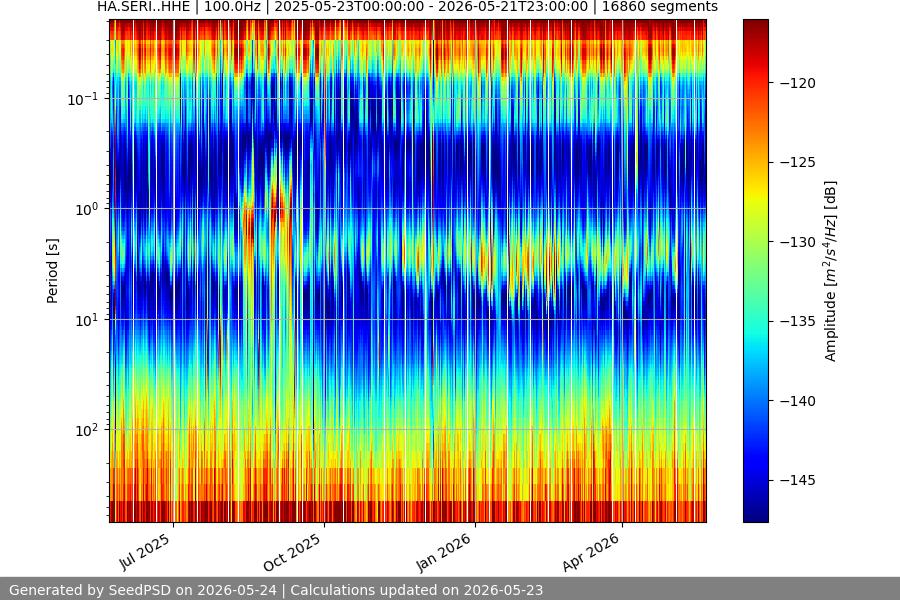 spectrogram year