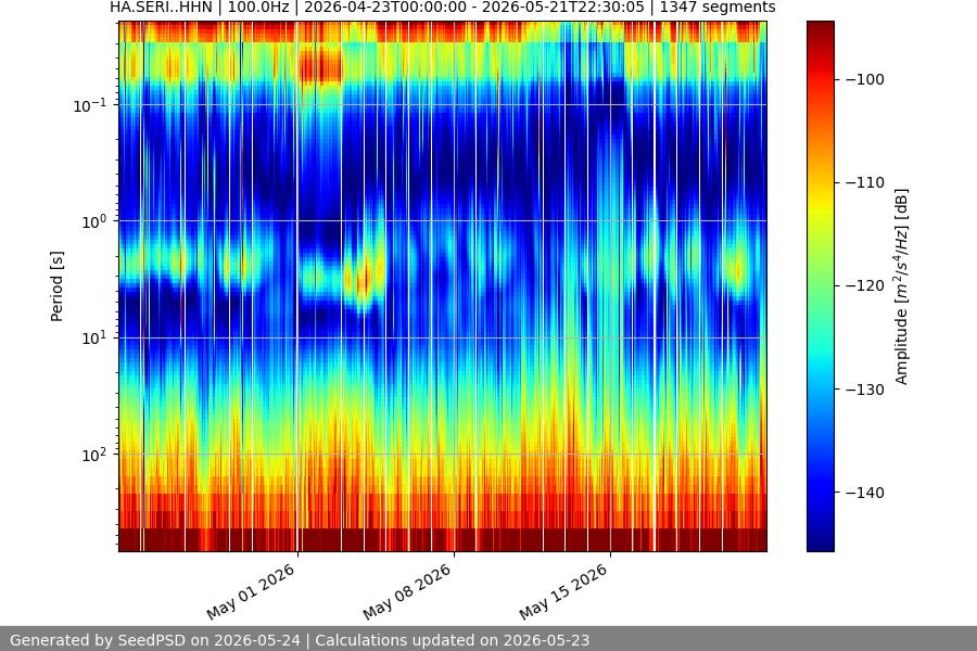 spectrogram month