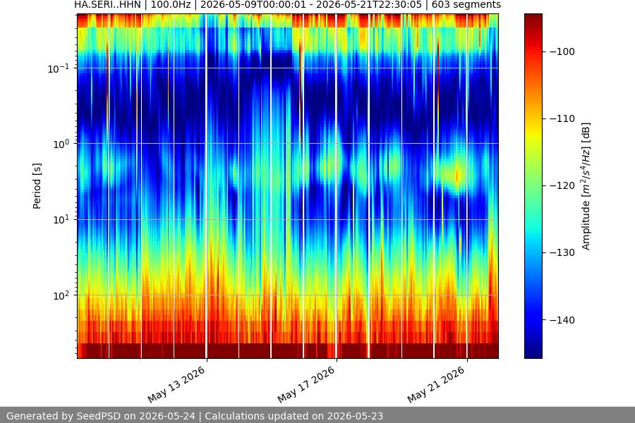 spectrogram two_weeks