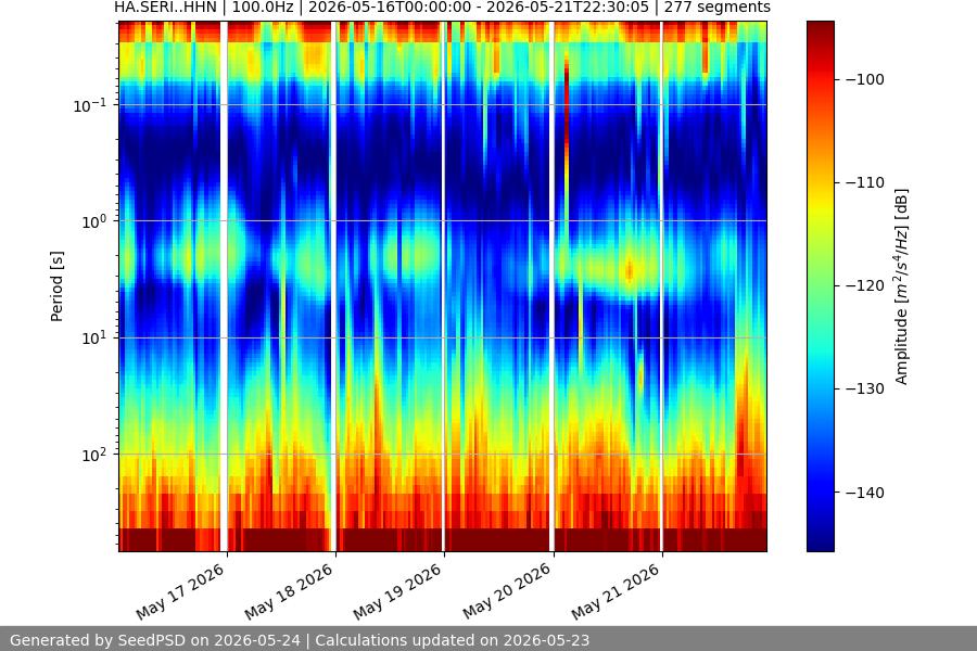spectrogram week
