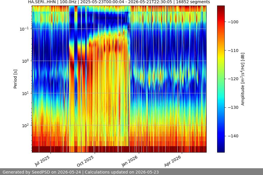 spectrogram year
