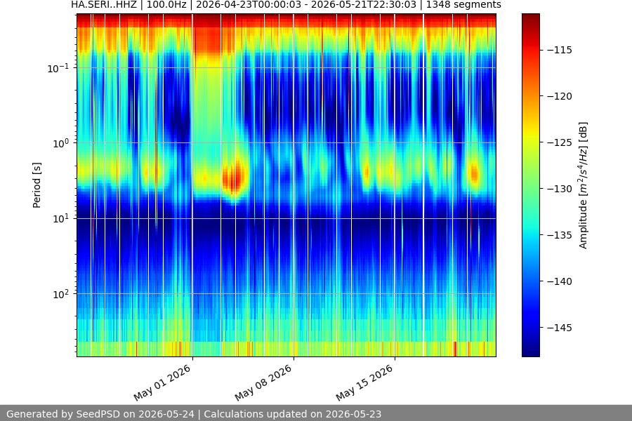 spectrogram month
