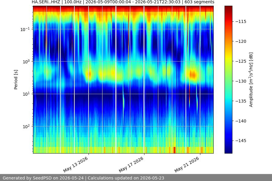 spectrogram two_weeks