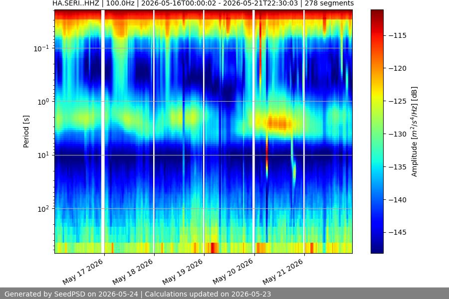 spectrogram week