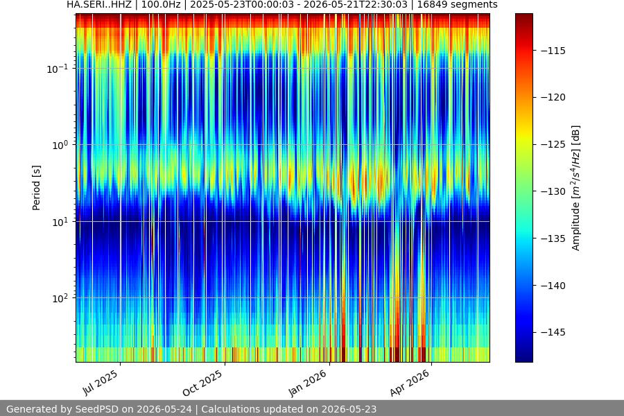 spectrogram year