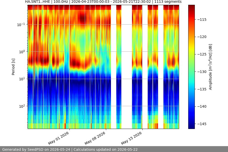 spectrogram month