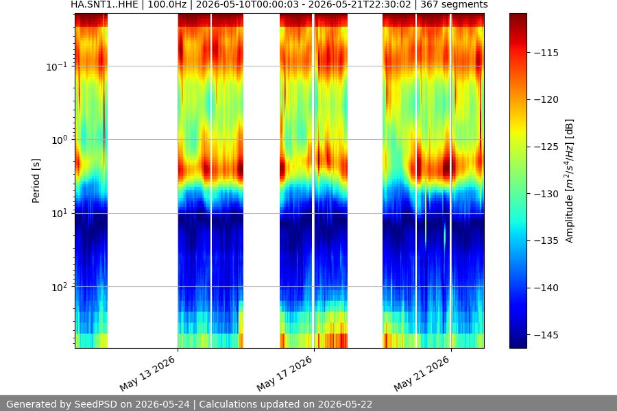spectrogram two_weeks