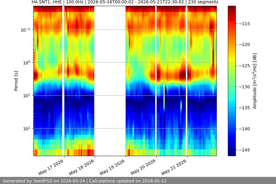 spectrogram week