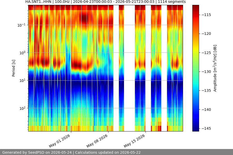 spectrogram month