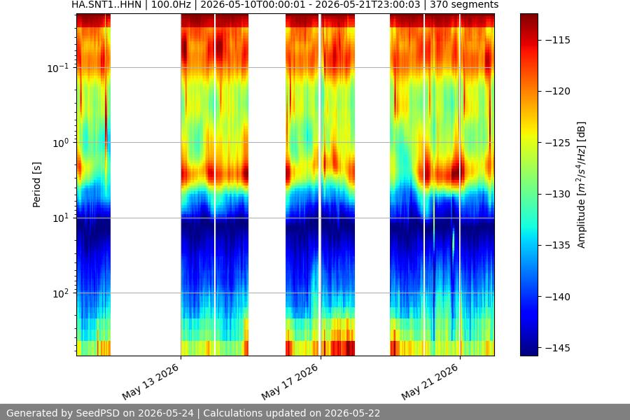 spectrogram two_weeks