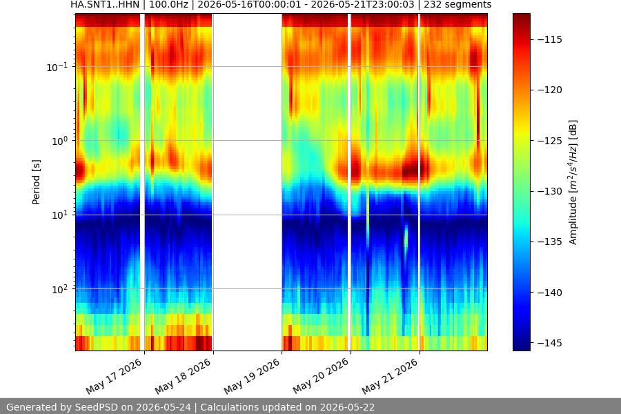 spectrogram week