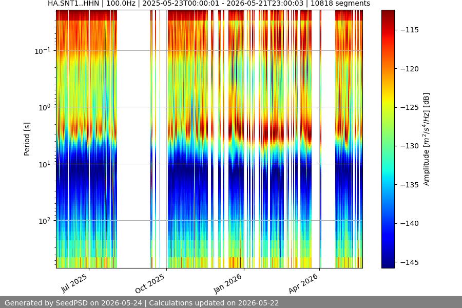 spectrogram year