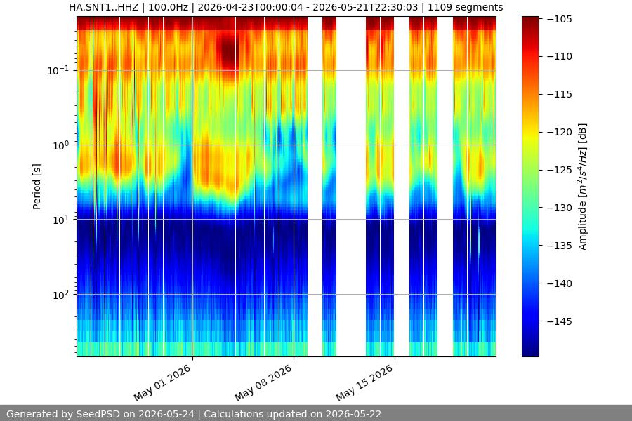 spectrogram month