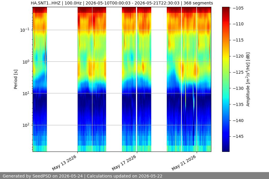 spectrogram two_weeks