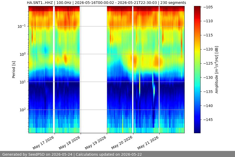 spectrogram week