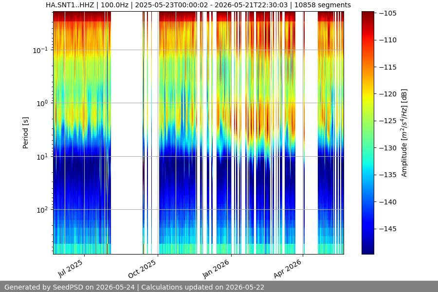spectrogram year
