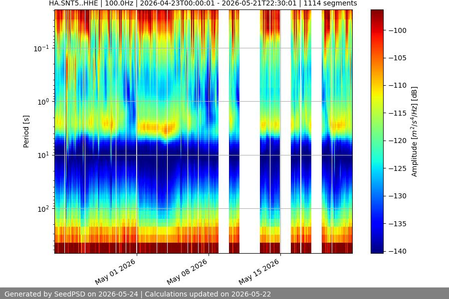 spectrogram month