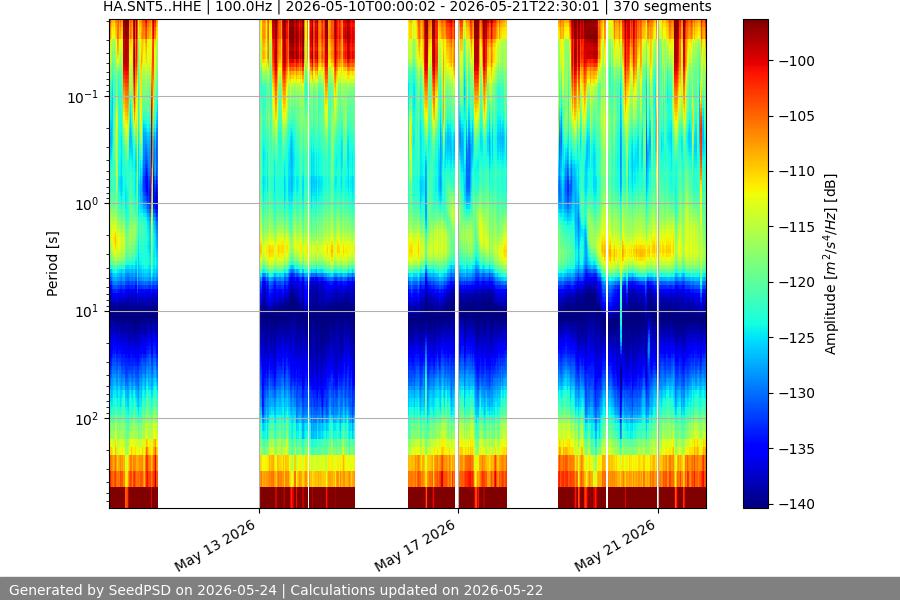 spectrogram two_weeks