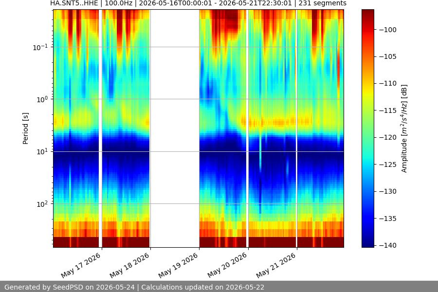 spectrogram week