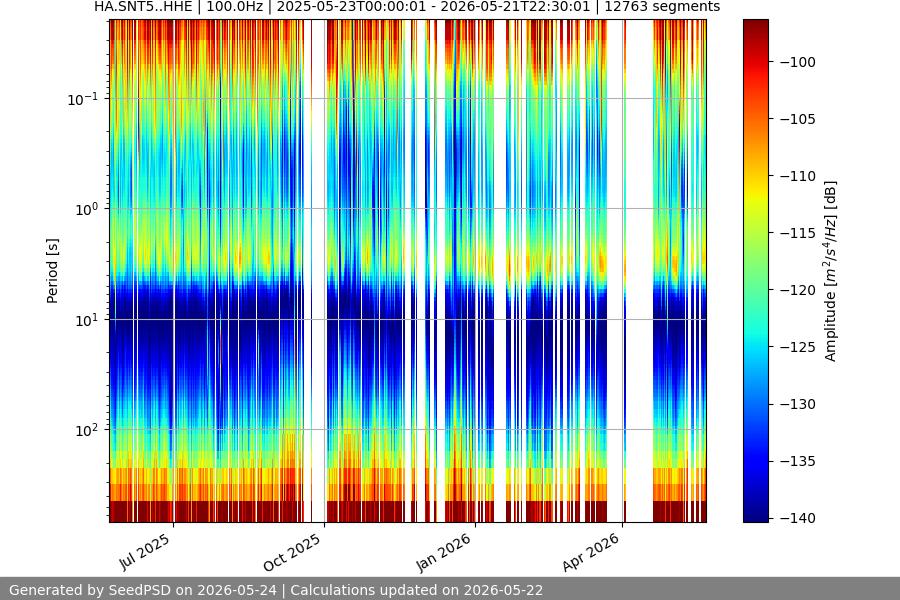 spectrogram year