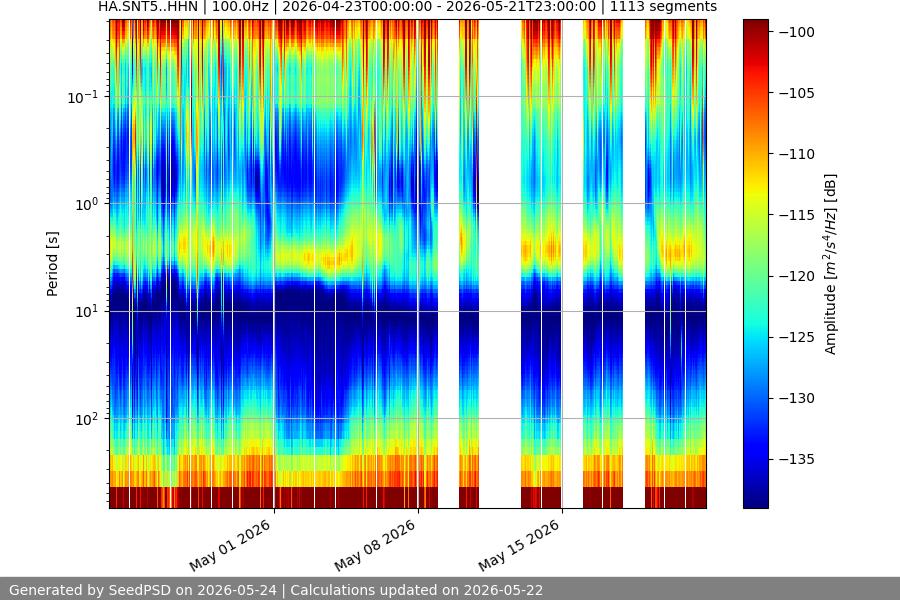 spectrogram month