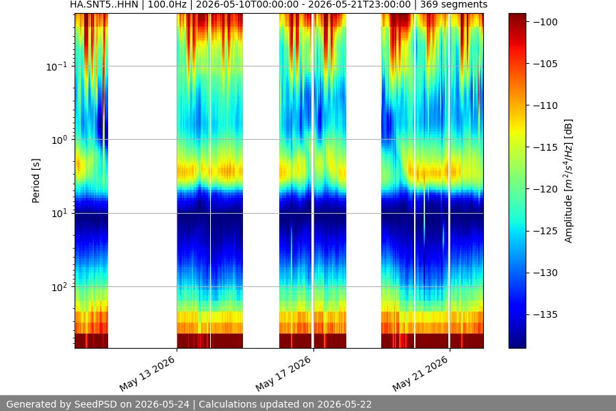 spectrogram two_weeks