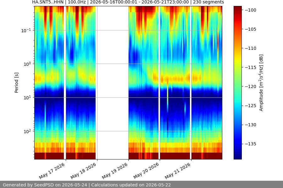 spectrogram week