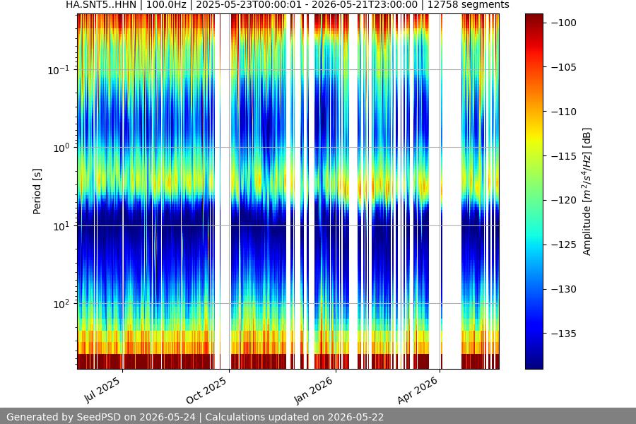 spectrogram year