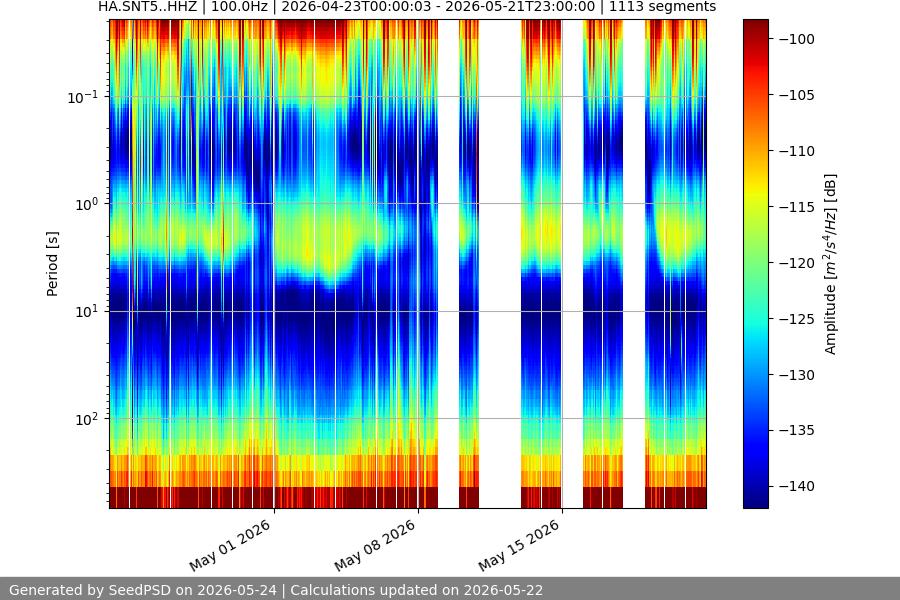 spectrogram month