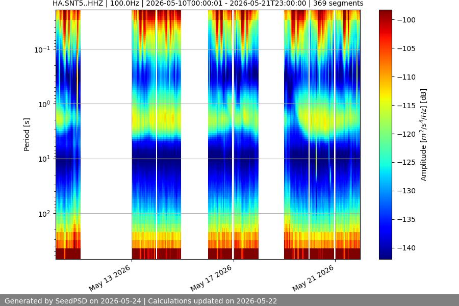 spectrogram two_weeks