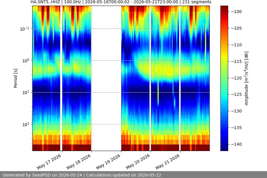 spectrogram week