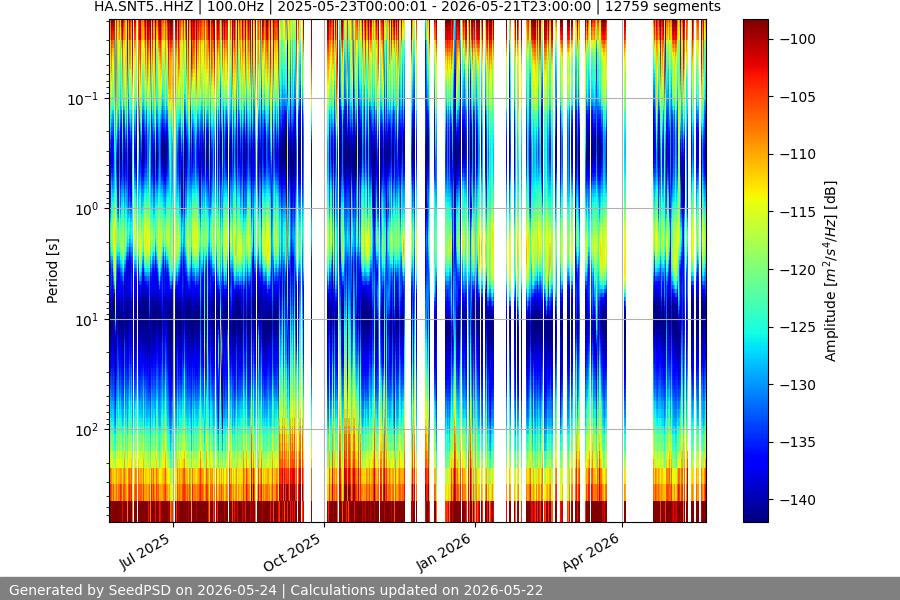 spectrogram year