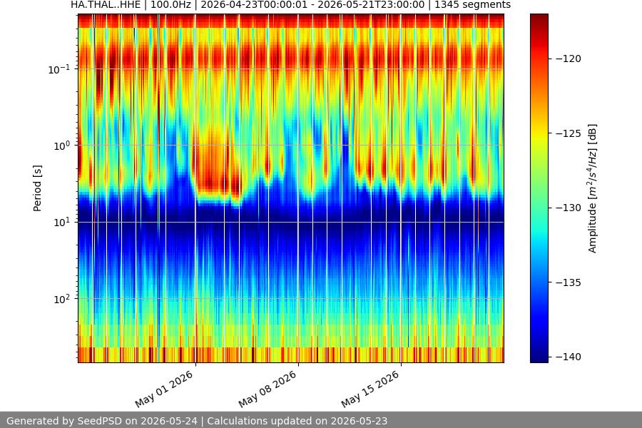 spectrogram month
