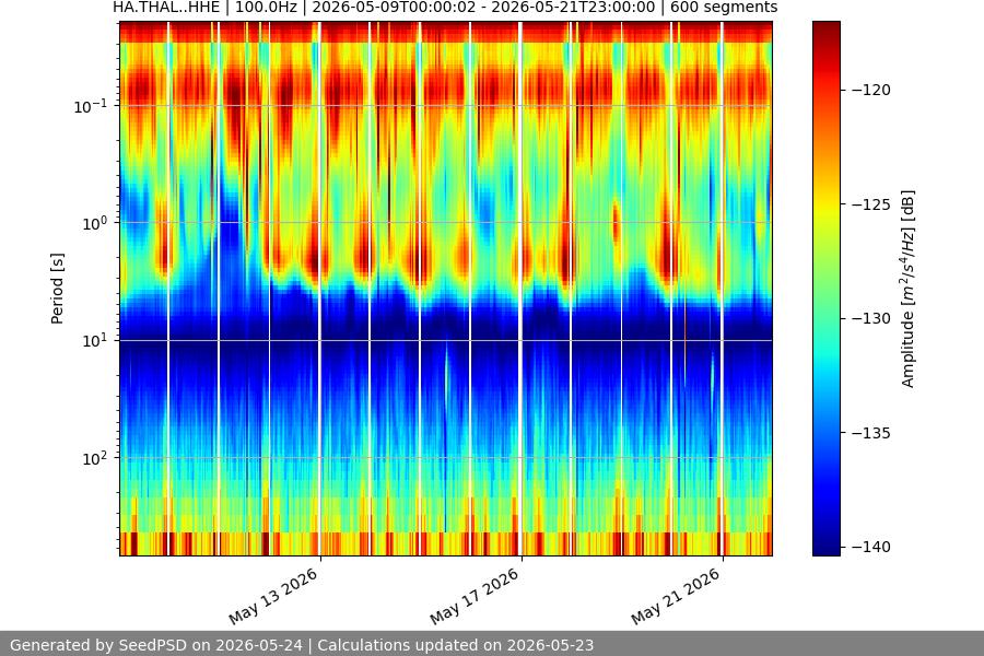 spectrogram two_weeks