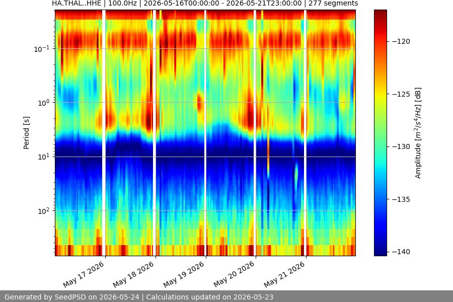spectrogram week