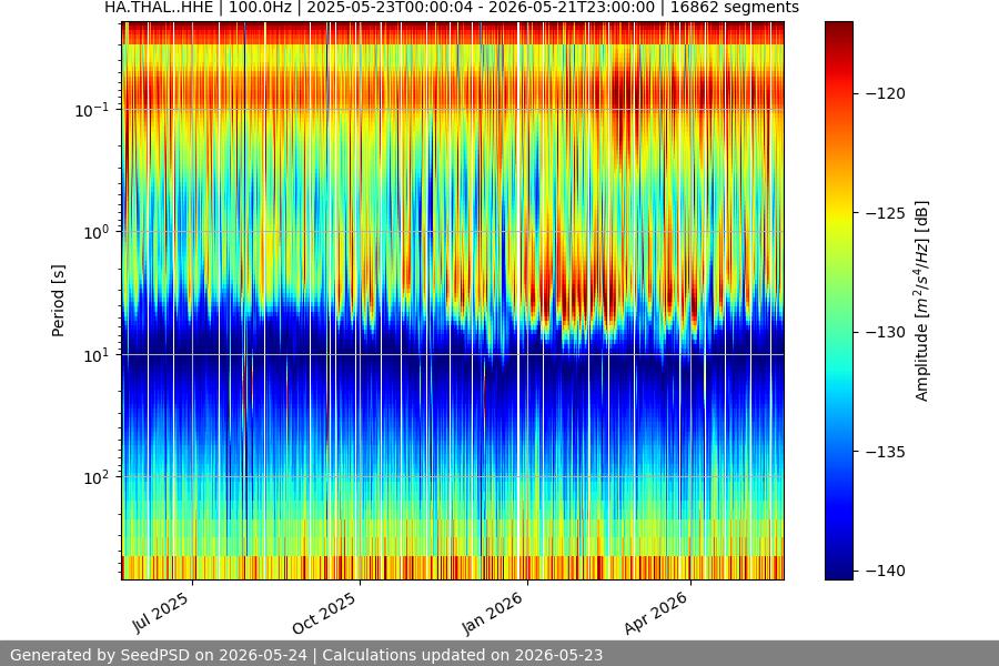 spectrogram year
