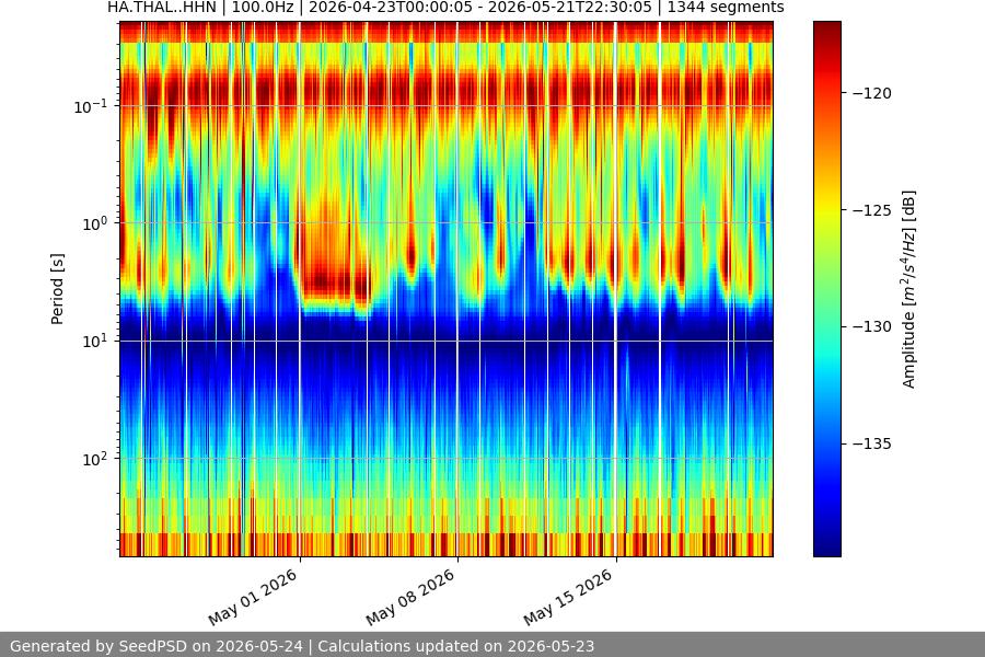 spectrogram month
