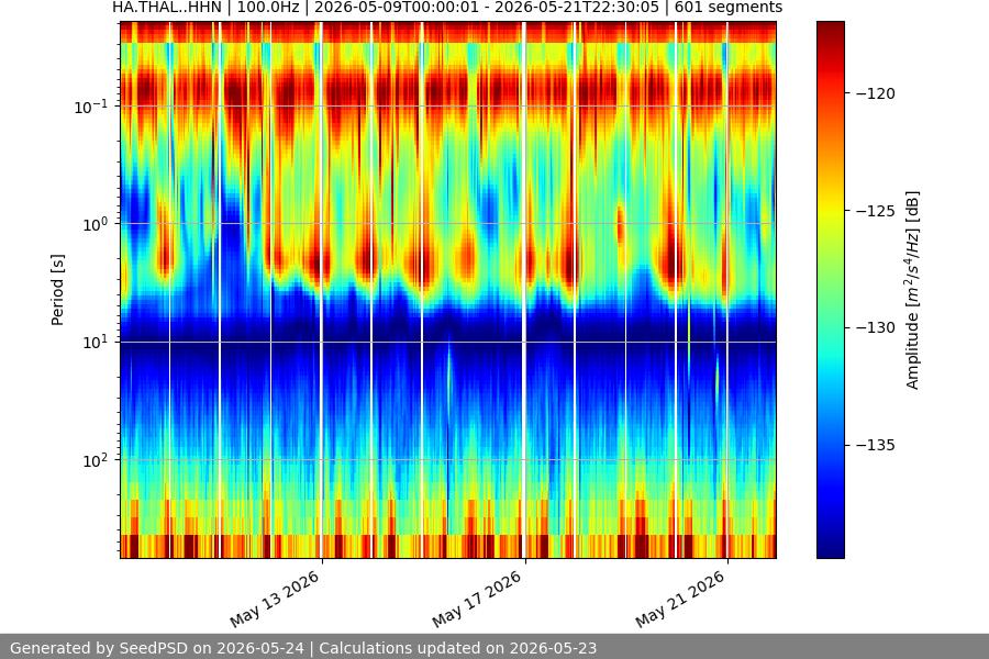 spectrogram two_weeks