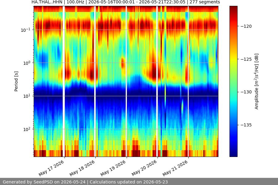 spectrogram week