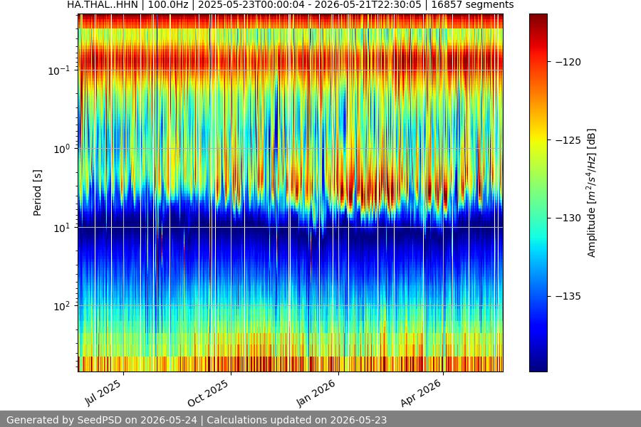 spectrogram year