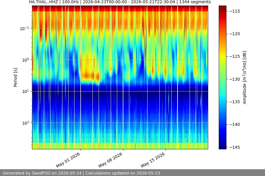 spectrogram month